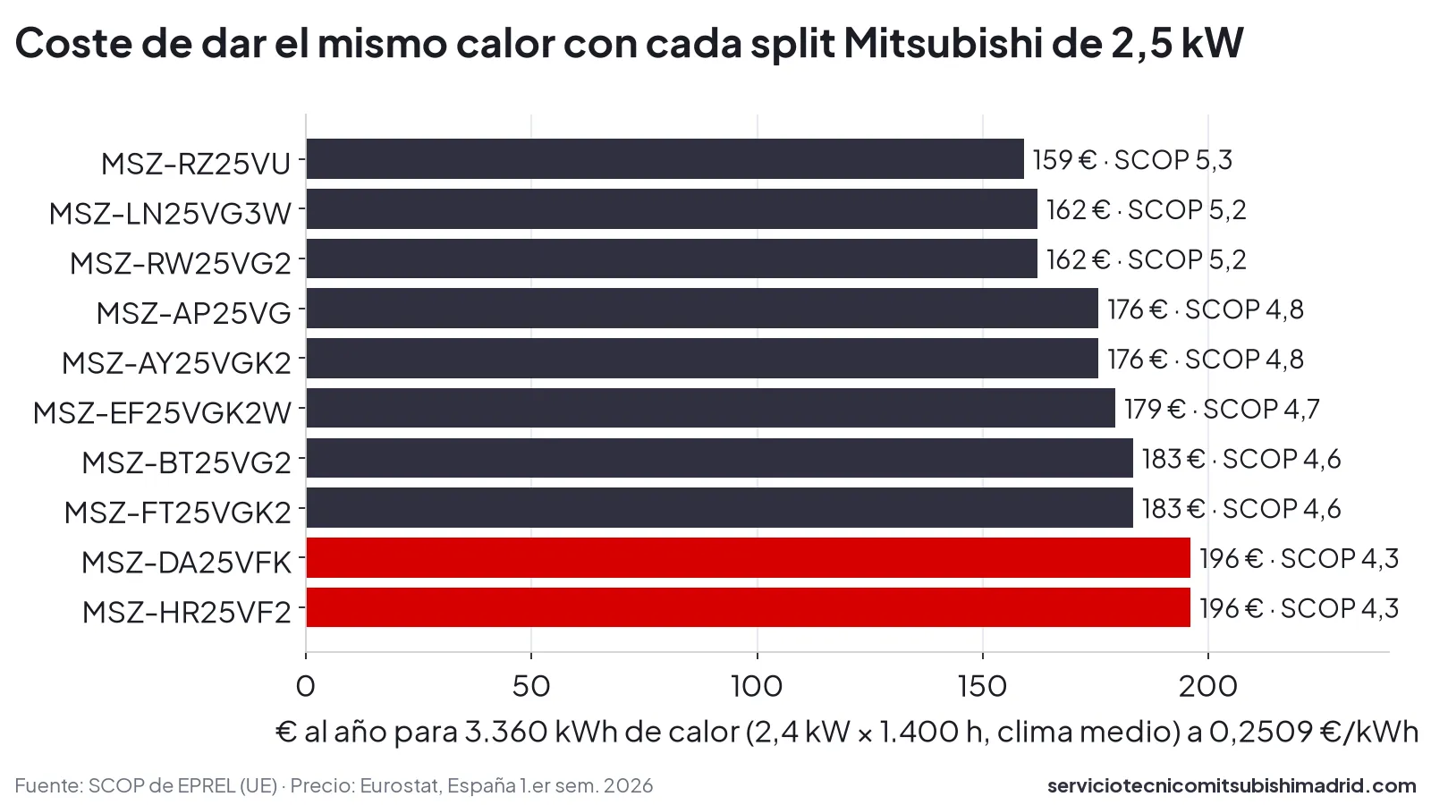 Gráfico con el coste anual de producir el mismo calor con 10 splits Mitsubishi de 2,5 kW, de 159 a 196 euros según su SCOP