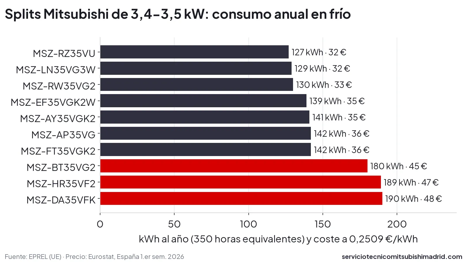 Gráfico de barras con el consumo anual en frío de 10 splits Mitsubishi Electric de 3,4-3,5 kW, de 127 a 190 kWh al año
